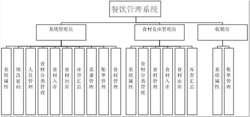 智慧餐飲 一體化餐飲服務管理系統(tǒng)的設計與實現